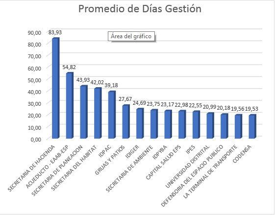 Demoras en las respuestas de quejas y peticiones ciudadanas entre enero y febrero del 2022.