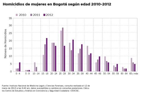 El 69% de las víctimas de abuso sexual está entre 0 y 14 años