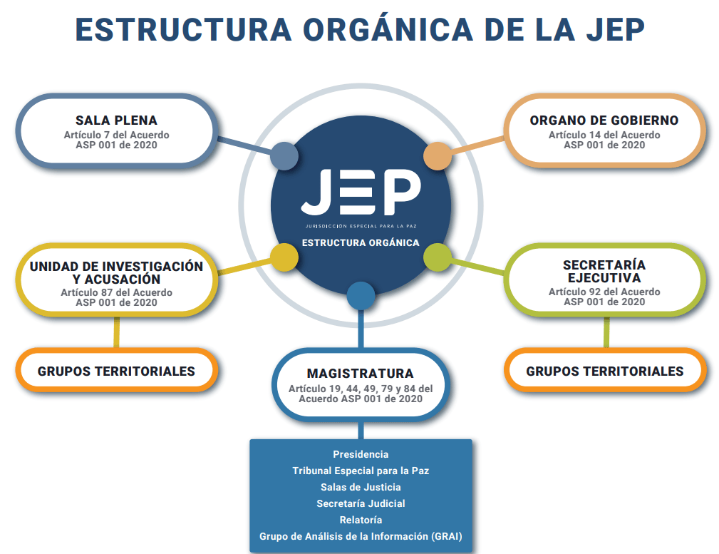 Así es la estructura de la JEP