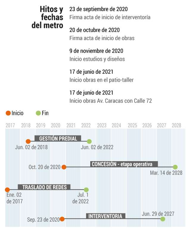 Hitos y fechas del metro de Bogotá