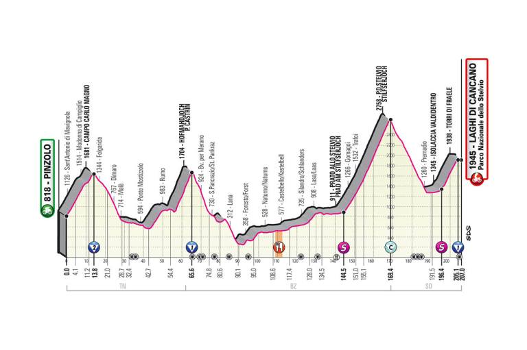 Altimetría etapa 18 Giro de Italia 2020
