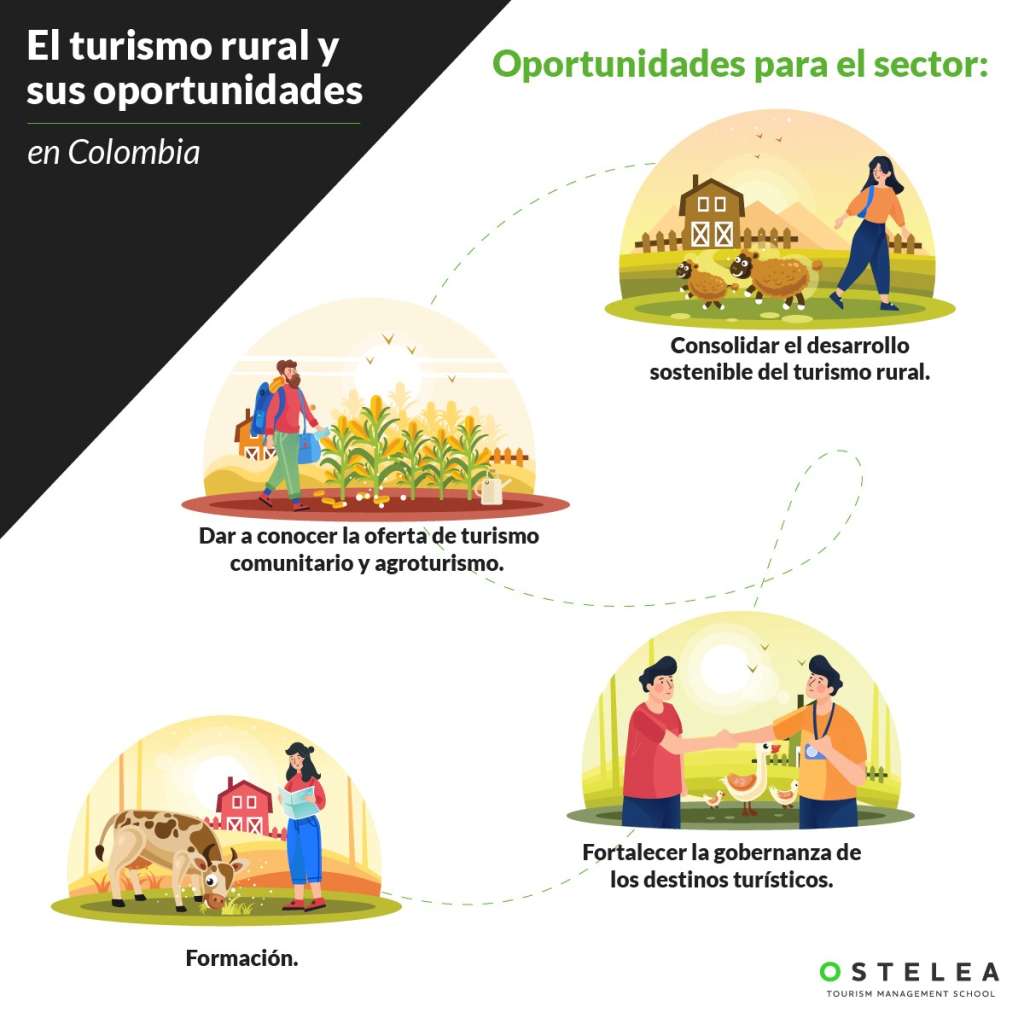 Las oportunidades de turismo rural en Colombia.