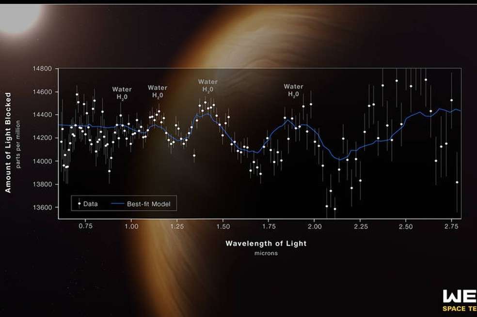 La observación, que revela la presencia de moléculas de gas específicas basadas en pequeñas disminuciones en el brillo de colores de luz precisos, es la más detallada de su tipo hasta la fecha.