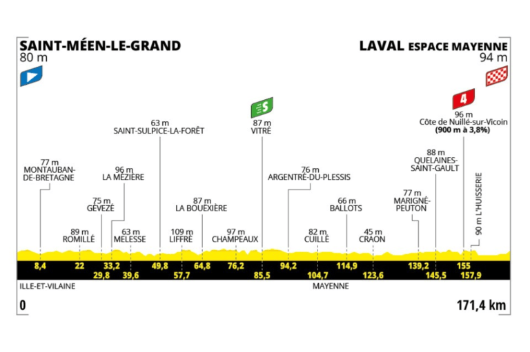 La octava etapa del Tour de Francia 2025 es una jornada de transición de 171,4 kilómetros con un perfil prácticamente plano, ideal para una resolución al sprint. A lo largo del recorrido solo se presenta un puerto de montaña de baja dificultad cerca del final, que no debería afectar los planes de los equipos que apuntan a una llegada masiva. La etapa transcurre por carreteras amplias y sin grandes dificultades técnicas, lo que facilita el control del pelotón y reduce el riesgo de cortes por terreno. Es un día propicio para que los velocistas recuperen protagonismo y los equipos con sprinters trabajen desde temprano para neutralizar la escapada del día. Solo factores como el viento o una caída podrían alterar un guion previsible, con embalaje masivo en la recta final.