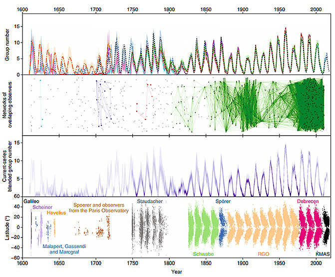 Evolución de la actividad solar a largo plazo. En la cuarta columna aparece el diagrama de mariposas.A. Muñoz-Jaramillo y José M. Vaquero - Nature AstronomyEste es el primer artículo que recoge todo el trabajo realizado en los últimos 20 años en este ámbito. En estas dos décadas, numerosos investigadores han propuesto diversas reconstrucciones y ahora proponemos una visión unitaria de lo que ha sido la actividad solar en los últimos 400 años”, subraya Vaquero.
