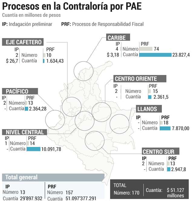 Procesos en la Contraloría por PAE.