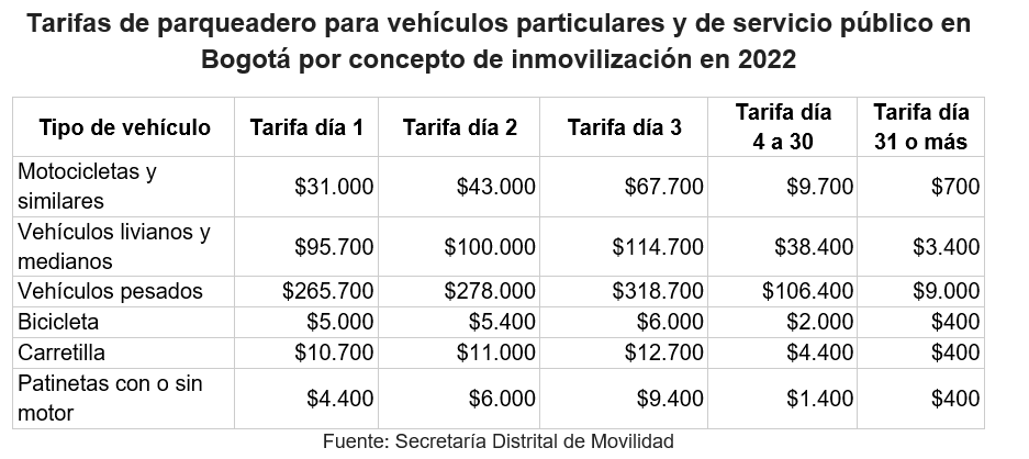 Conozca las tarifas de los patios y grúas para 2022 en Bogotá