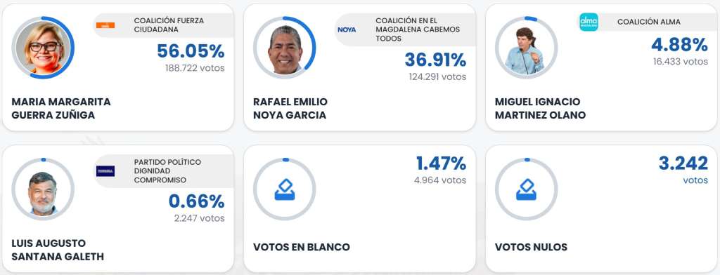 Elecciones gobernación de Magdalena