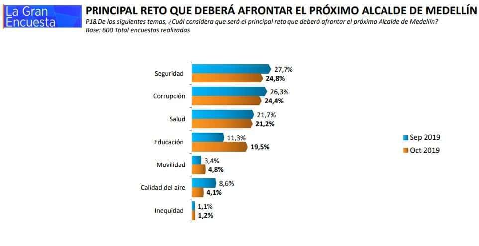 ¿Qué tanto se acercaron los candidatos a hablar de los temas que preocupan a los paisas? Los datos muestran que en general, no fueron acertados, y a los que le atinaron no los priorizaron igual que los encuestados. De nuevo, según La Gran Encuesta, en Medellín creen que el principal reto que deberá afrontar el siguiente alcalde son, en orden, seguridad, corrupción, salud, educación, movilidad y calidad del aire. En cambio en las redes sociales, los candidatos priorizaron los temas de esta manera: de lo que más hablaron en Twitter fue empleo (32.14%), movilidad (18.90%), educación (18.7%), medio ambiente y seguridad; en Facebook, el orden fue educación (54.45%), medio ambiente (15,7%), movilidad (9.42%), urbanismo (7.33%) y empleo (5.23%). Es decir, en general, no le atinaron a hablar lo suficiente sobre corrupción ni a priorizar temas de seguridad. Sí le atinaron a hablar de movilidad, educación, y medio ambiente, donde un buen porcentaje de términos se refería a la calidad del aire.