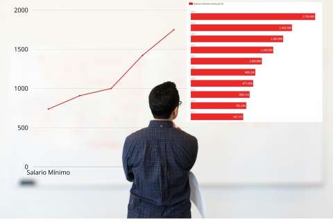 Tres emprendedores, cifras en mano, hablan del impacto en el aumento del salario mínimo