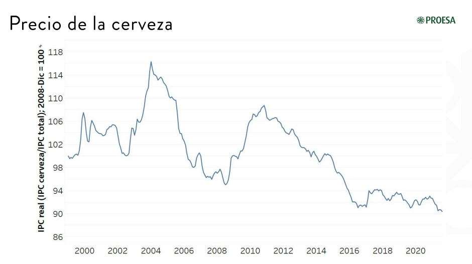 Precio de la cerveza. /PROESA