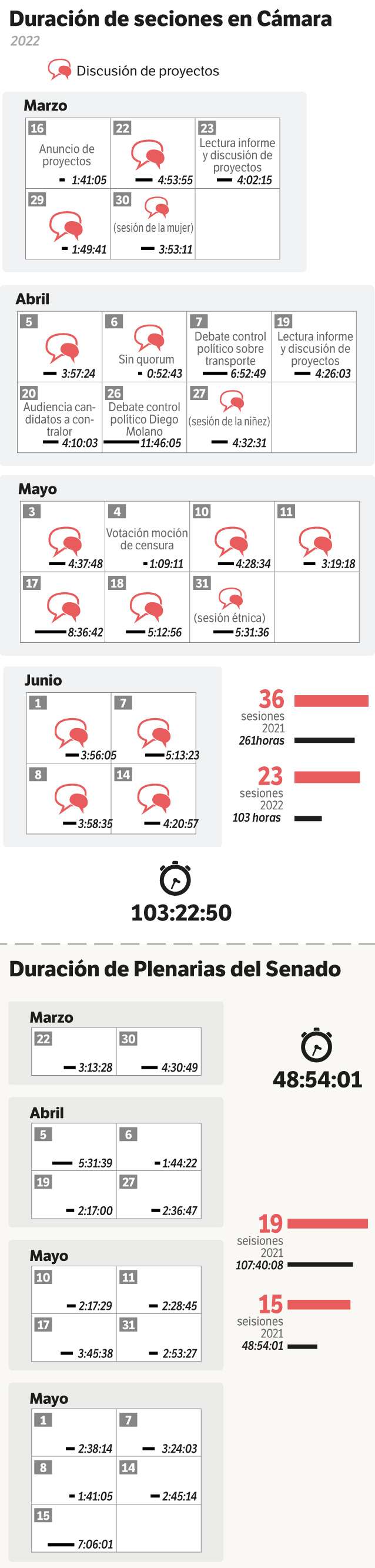 Gráfica asistencia al Congreso primer semestre 2022.