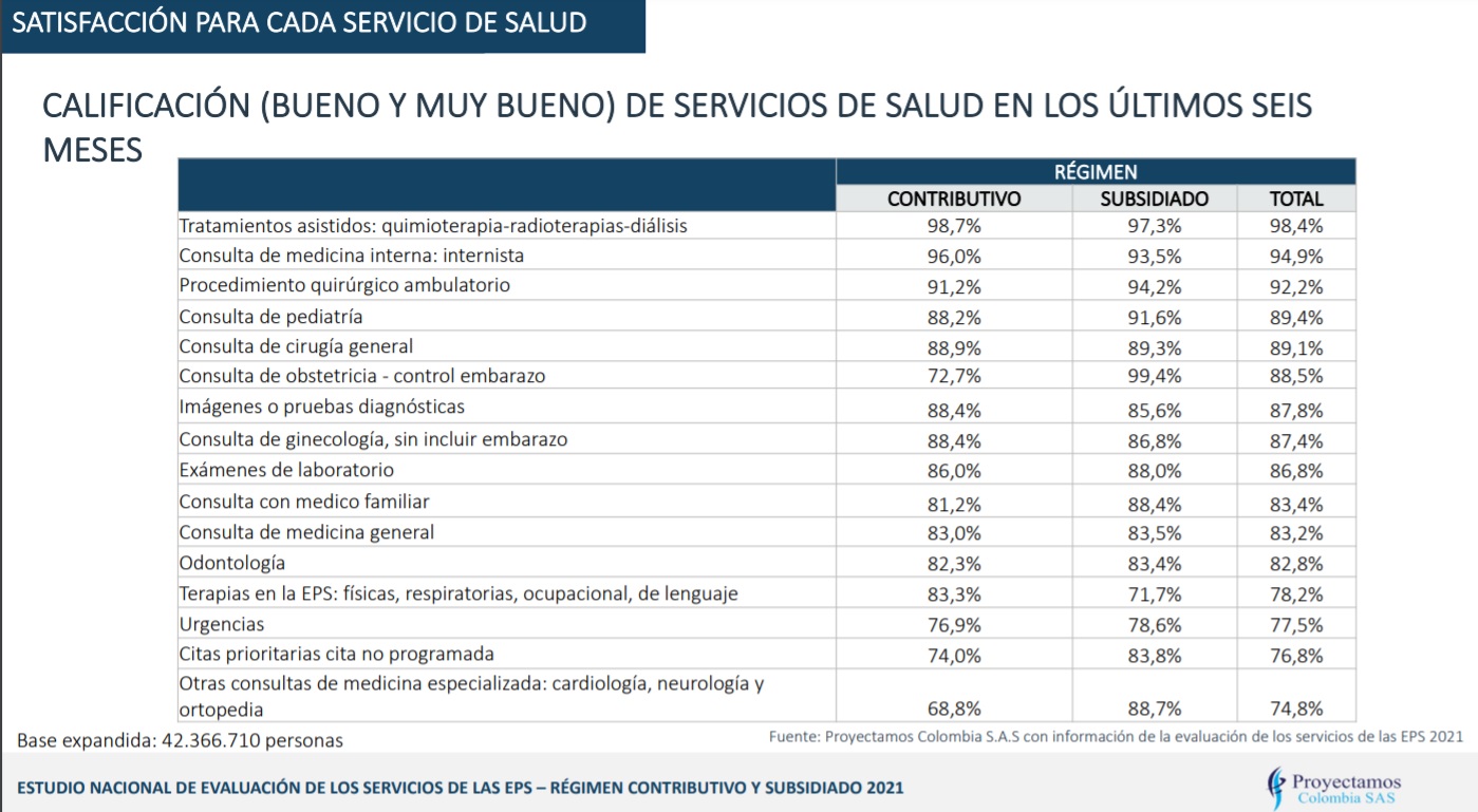 Satisfacción en cuanto a servicios de EPS en Colombia.