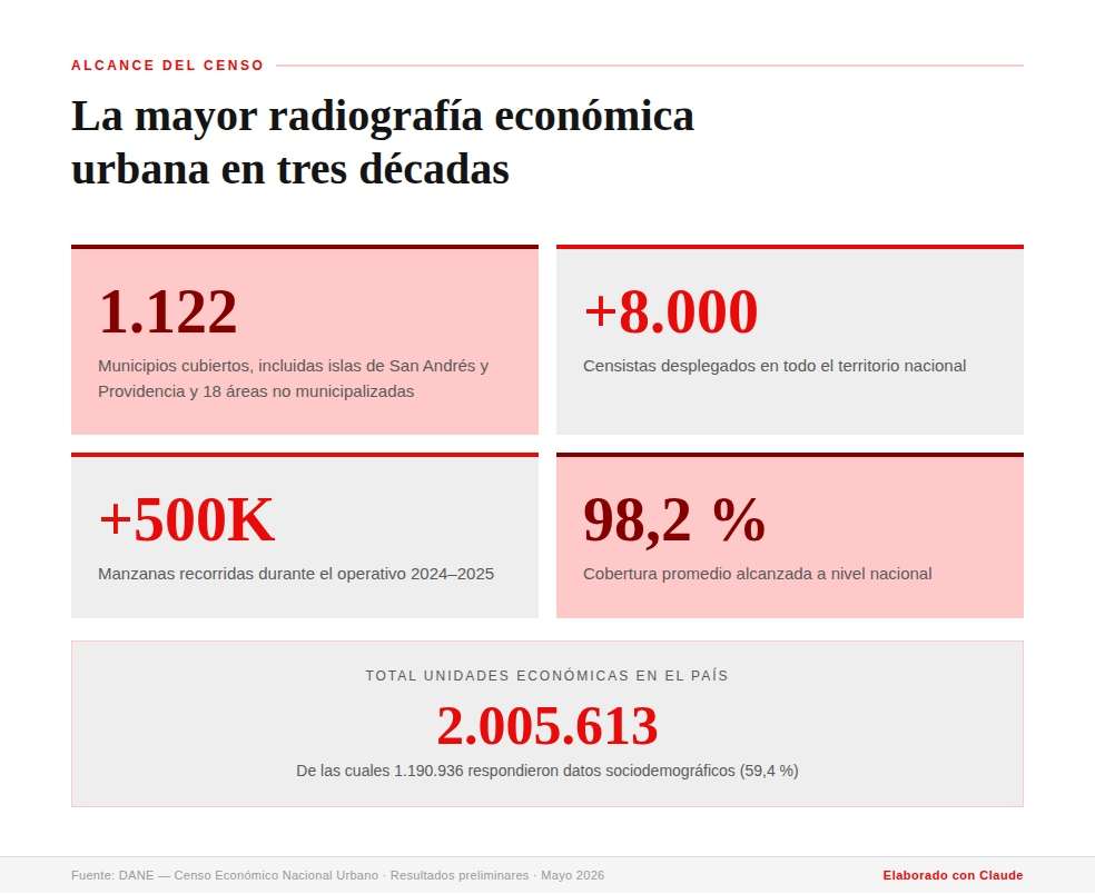 Datos de la tercera entrega de información del Censo Económico Nacional Urbano.