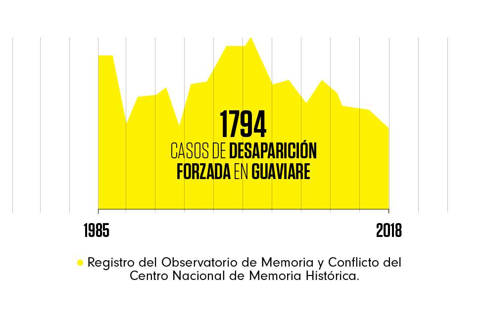 Los cuatro fueron desaparecidos por actores armados entre 2002 y 2008, cuando los enfrentamientos entre el Bloque Centauros de las Autodefensas Unidas de Colombia, el Ejército y los frentes 1, 7 y 44 de las Farc causaron desplazamientos masivos, asesinatos y desapariciones de un número de personas que todavía es desconocido para las autoridades y el país.