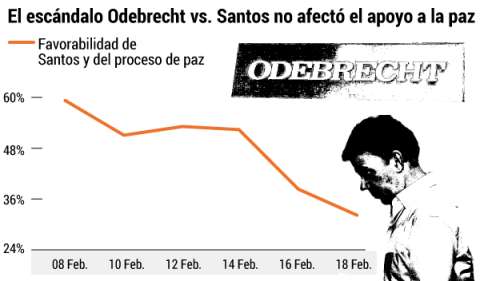 El escándalo de Odebredcht no afectó apoyo a la paz