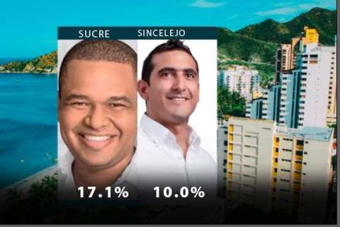 Elecciones 2023: Yahir Acuña lidera las encuestas en Sincelejo