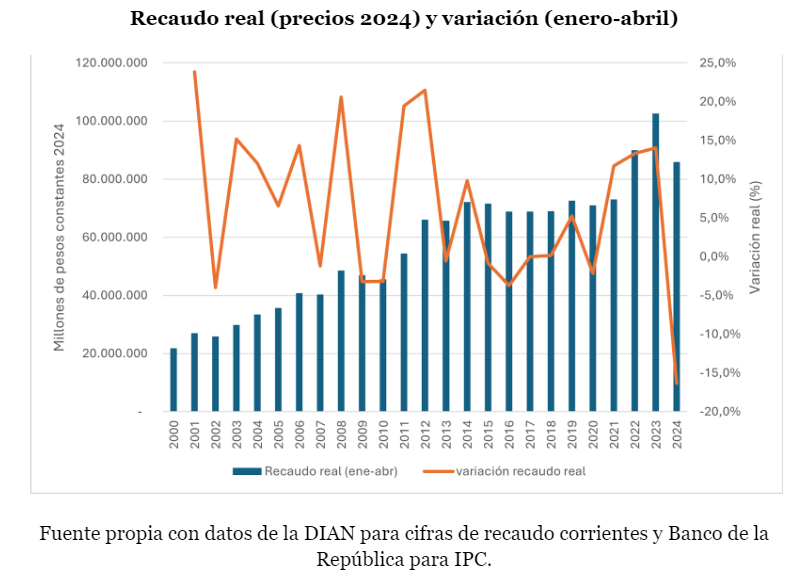 Recaudo real.