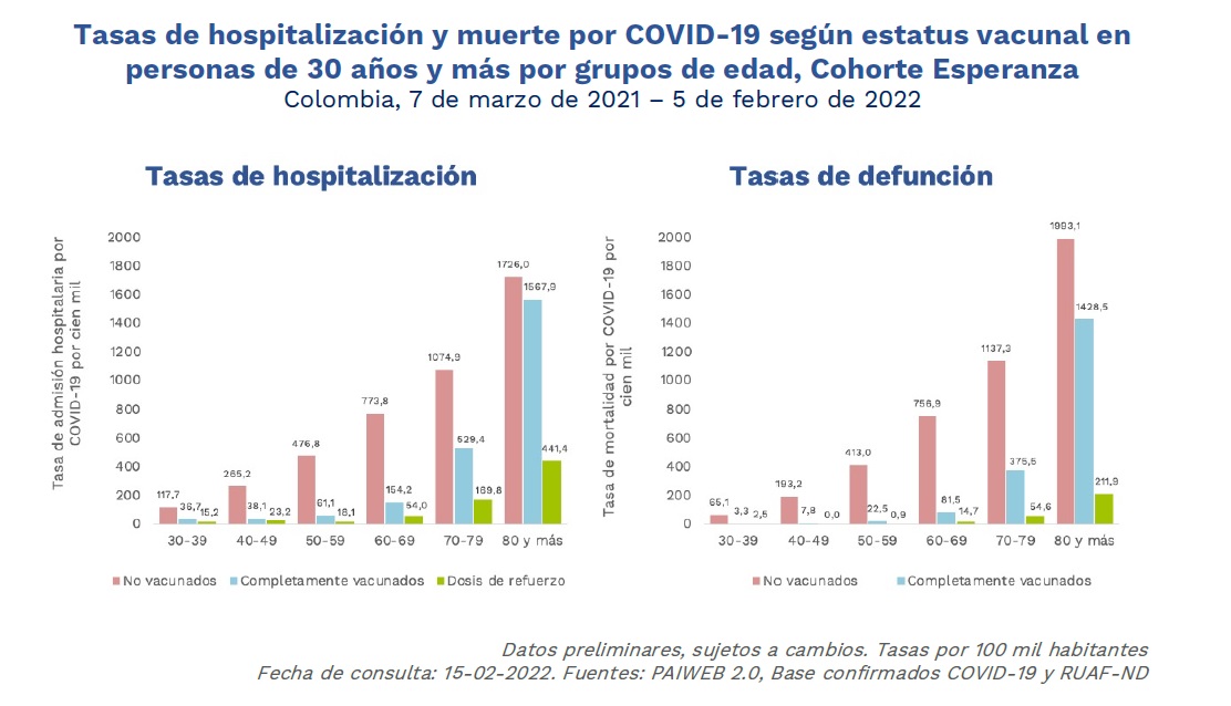 Tasas de hospitalización y muerte en no vacunados, personas con esquema completo y personas con dosis de refuerzo.