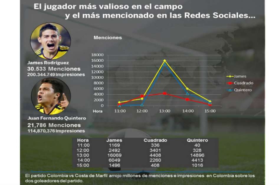 Según el estudio realizado por SAP, estos fueron los jugadores más mencionados en redes. / Cortesía SAP