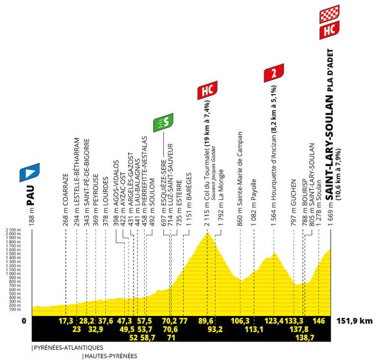 Los corredores se dirigen a los Pirineos para el inicio de un período brutal y crucial en la carrera de clasificación general.
El icónico Col du Tourmalet, la montaña más escalada en la historia del Tour, llega primero antes de una habitual moderna, la Hourquette d'Ancizan -escalada seis veces desde 2011- precede al final en la cima y pendientes de casi el 12% en Pla d' Adet.