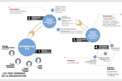 El circuito de Interbolsa y la ruta del dinero