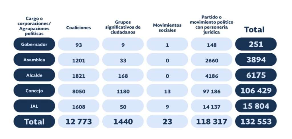 Número de candidatos inscritos para los cargos de elección popular.