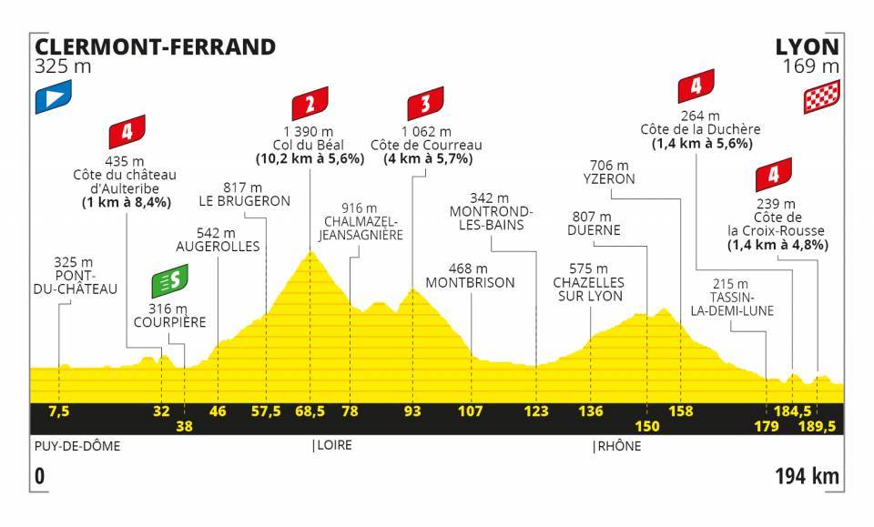 Altimetría de la etapa 14 del Tour de Francia 2020.