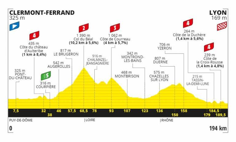 Así será la etapa 14 del Tour de Francia 2020