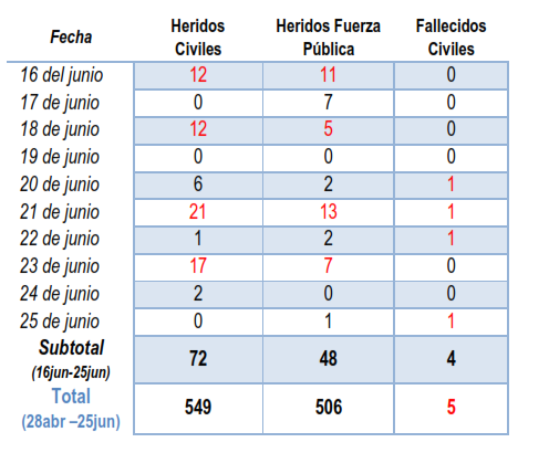 Personería de Bogotá registra cinco muertos y 75 desaparecidos durante el Paro