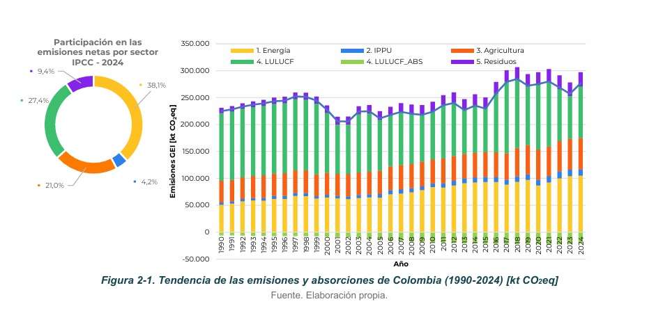 Emisiones por sectores.