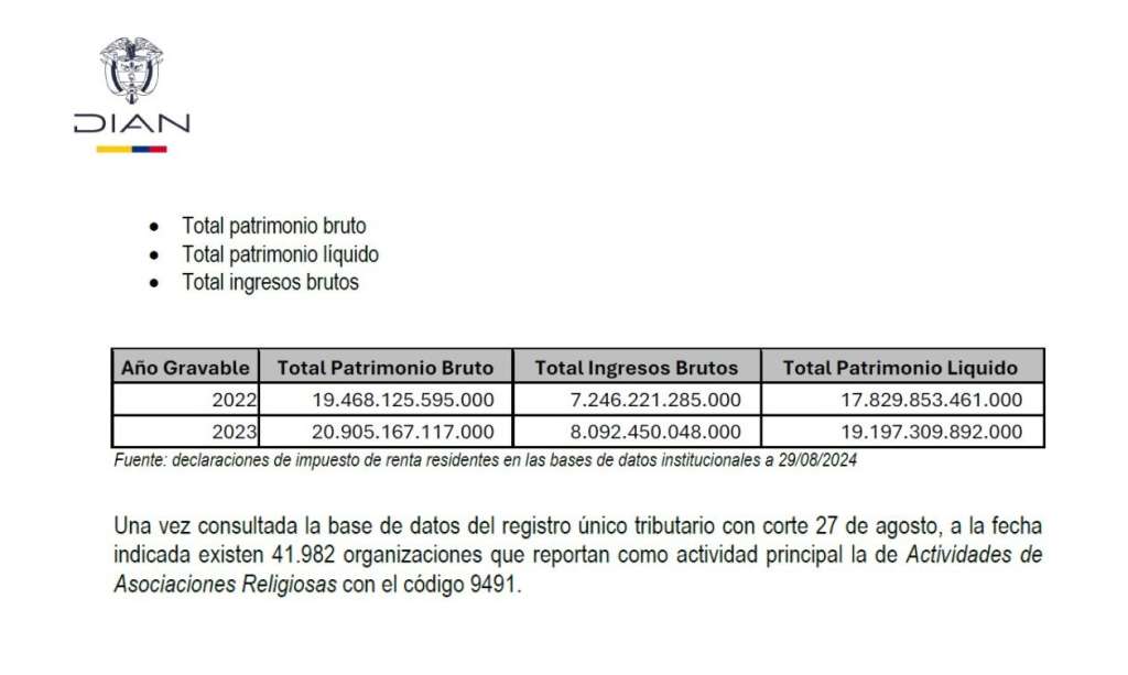 Documentos de la DIAN indican el patrimonio de las iglesias y el número de organizaciones dedicadas a actividades religiosas.