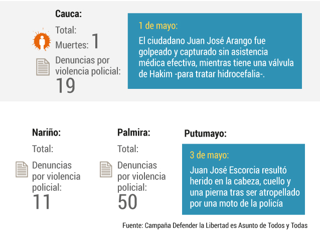 Radiografía de la violencia policial denunciada