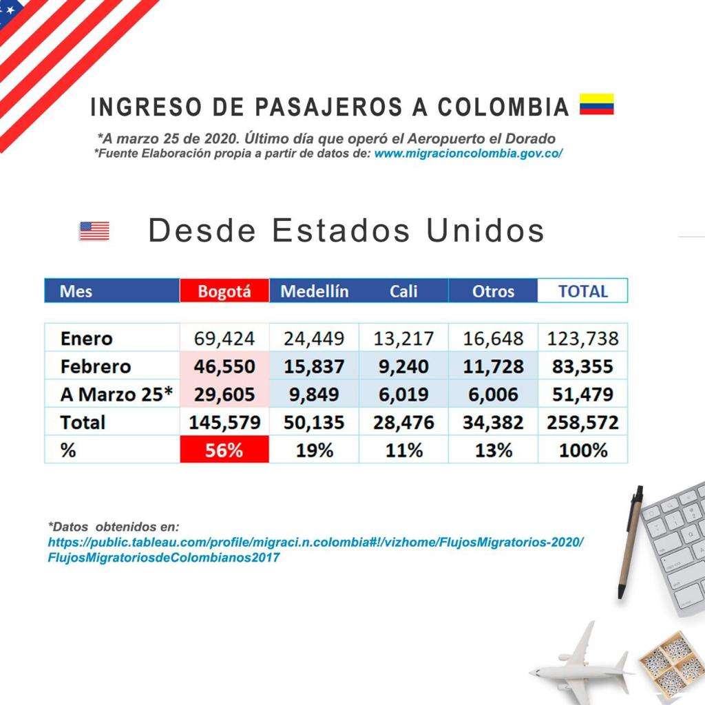 Por otra parte, de enero amarzo ingresaron aBogotá 228 personas provenientes de China, el país en el que se dio el primer brote del Coronvairus, mientras que, desde España, Italia, Francia y Alemania, ingresaron a la ciudad un total de 86.563 personas.