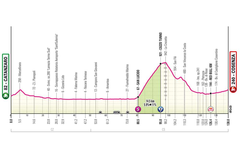 El Giro de Italia 2026 retomará su actividad el martes, tras el primer día de descanso, con una etapa de 138 kilómetros entre Catanzaro y Cosenza, ya en territorio italiano y sobre las carreteras del sur de Calabria. Será una jornada corta y rápida, marcada por un largo ascenso intermedio hacia Cozzo Tunno, una subida de casi 15 kilómetros sin rampas demasiado duras, conectada en la cima con el Passo della Crocetta y ubicada después del paso por San Lucido, sobre la costa del mar Tirreno. Antes de eso, el pelotón recorrerá la amplia carretera SS18 bordeando el litoral calabrés, en un terreno levemente ondulado pero favorable para rodar rápido. Tras coronar, los corredores afrontarán un descenso prolongado hasta la llanura del Crati y luego una aproximación en ligera subida hacia Cosenza, donde los últimos kilómetros urbanos incluirán curvas amplias y una recta final de 450 metros al 3,7 %, ideal para velocistas resistentes o clasicómanos explosivos.