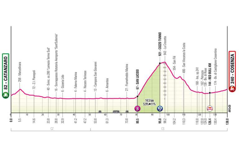 El Giro de Italia 2026 retomará su actividad el martes, tras el primer día de descanso, con una etapa de 138 kilómetros entre Catanzaro y Cosenza, ya en territorio italiano y sobre las carreteras del sur de Calabria. Será una jornada corta y rápida, marcada por un largo ascenso intermedio hacia Cozzo Tunno, una subida de casi 15 kilómetros sin rampas demasiado duras, conectada en la cima con el Passo della Crocetta y ubicada después del paso por San Lucido, sobre la costa del mar Tirreno. Antes de eso, el pelotón recorrerá la amplia carretera SS18 bordeando el litoral calabrés, en un terreno levemente ondulado pero favorable para rodar rápido. Tras coronar, los corredores afrontarán un descenso prolongado hasta la llanura del Crati y luego una aproximación en ligera subida hacia Cosenza, donde los últimos kilómetros urbanos incluirán curvas amplias y una recta final de 450 metros al 3,7 %, ideal para velocistas resistentes o clasicómanos explosivos.