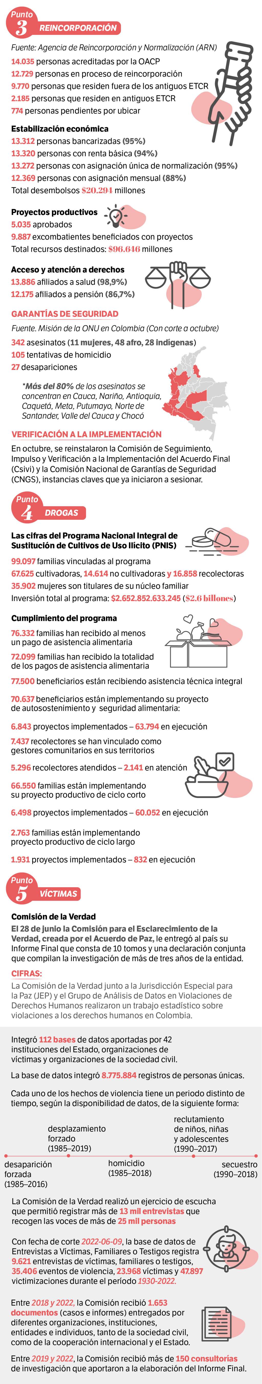Cifras sobre la implementación de cinco puntos del Acuerdo de Paz con las Farc.