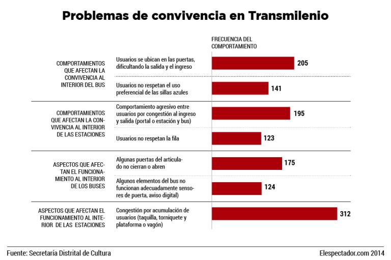 ‘Irrespeto en la fila, el problema más común en Transmilenio’