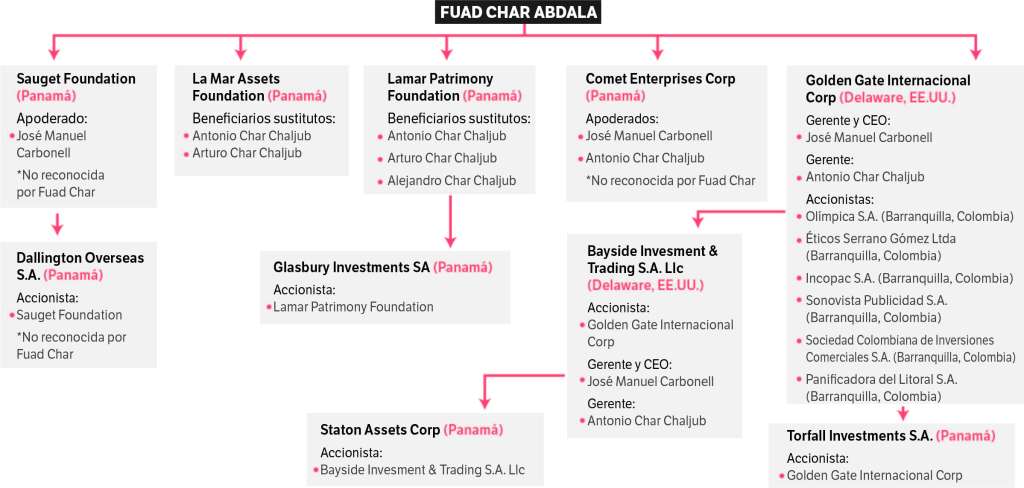 Las sociedades relacionadas con Fuad Char en Pandora Papers.