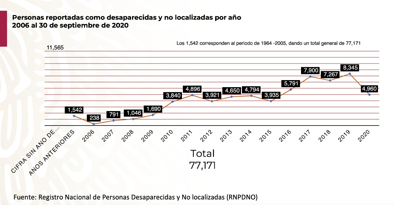Personas reportadas como desaparecidas y no localizadas por año. Datos de 2006 al 30 de septiembre de 2020.