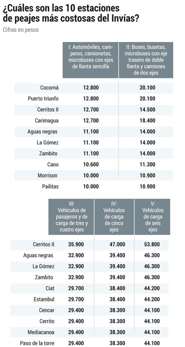 Peajes más costosos Invías