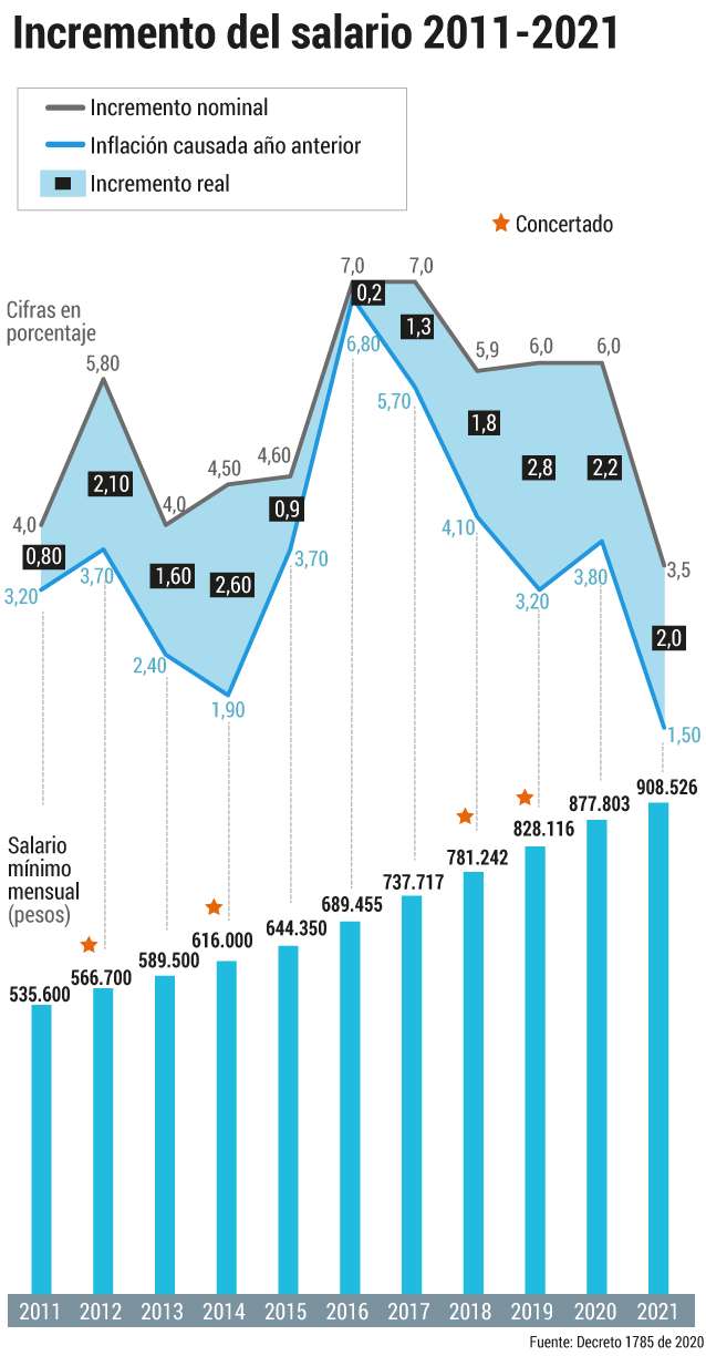 gráfico salario mínimo 2011-2021