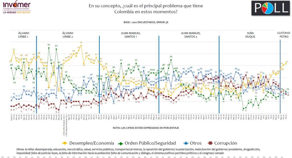 En esta gráfica, los colombianos respondieron a la pregunta: ¿cuál es el principal problema que tiene
Colombia en estos momentos?
