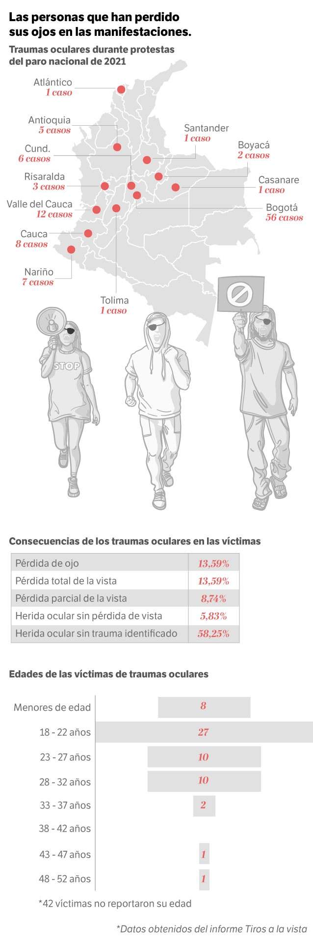 *Datos obtenidos del informe Tiros a la vista
