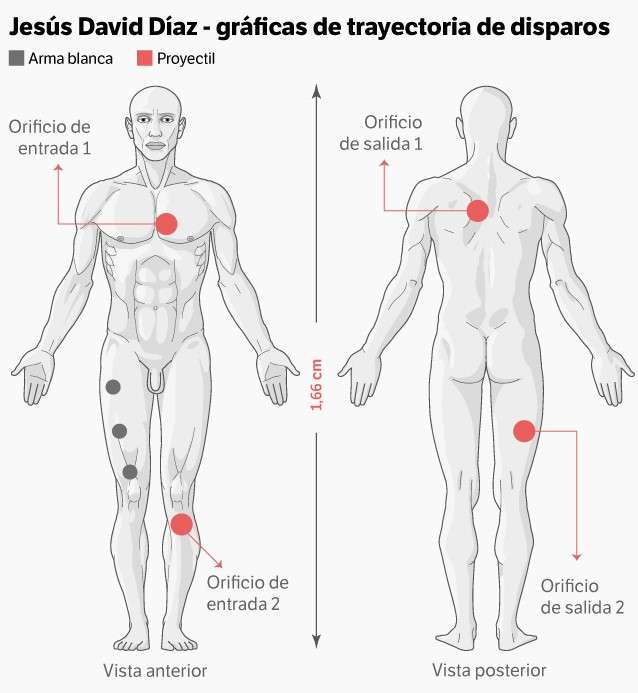 Gráficas de trayectoria de disparos - Jesús David Díaz.