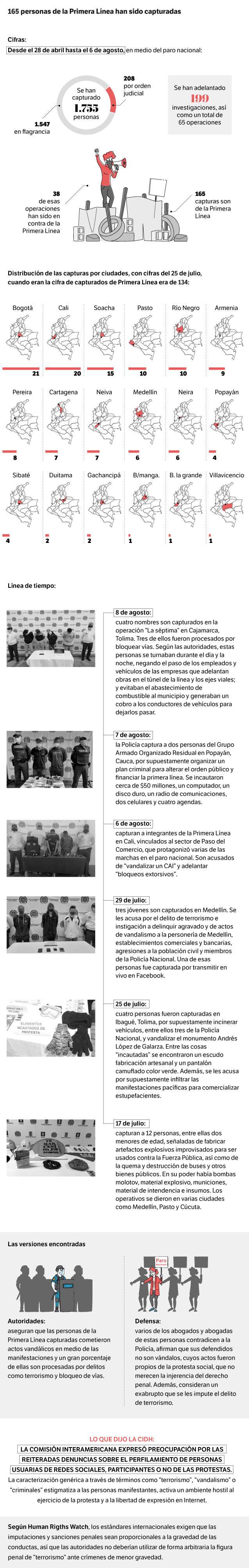 165 personas de la Primera Línea han sido capturadas
