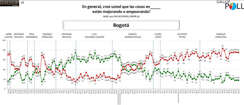 El segundo interrogante que plantea la encuesta sobre la capital tiene que ver con la aprobación, o no, de la gestión del alcalde. Al respecto, se evidencia que el mejor momento del alcalde Peñalosa fue en junio de 2016 cuando recibió un 33% de aprobación. Diferente pensaron los ciudadanos cuando iniciaba el año 2018 y el 80 % desaprobó la gestión del mandatario local.