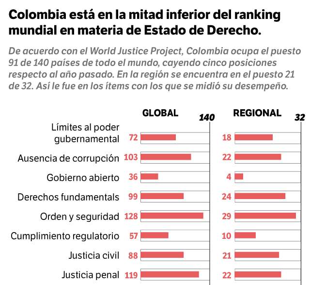 Colombia bajó cinco puestos en el ranking de Estado de Derecho del World Justice Project.