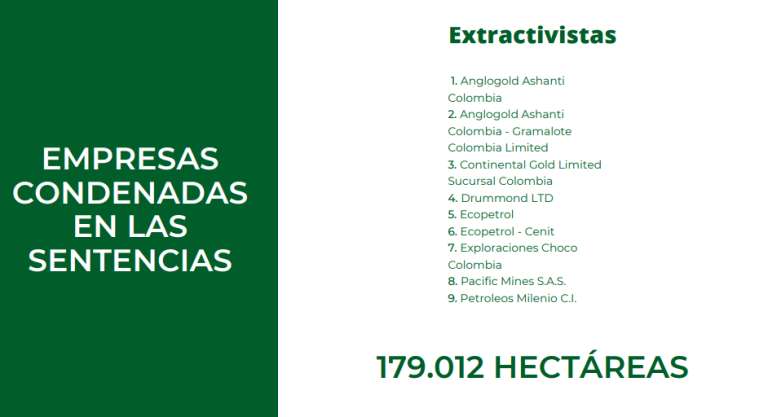Empresas extractivistas condenadas en las sentencias de restitución de tierras.