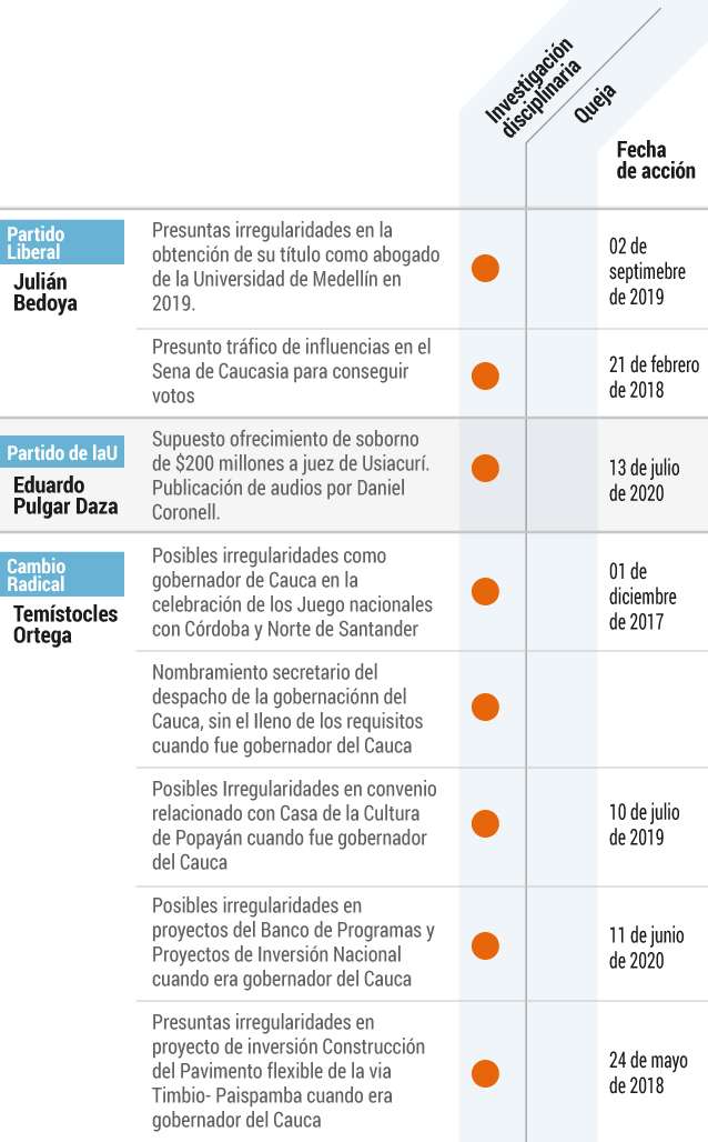 Congresistas investigados por la Procuraduría